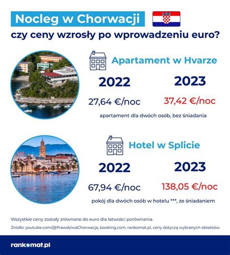 Chorwacja ceny 2021